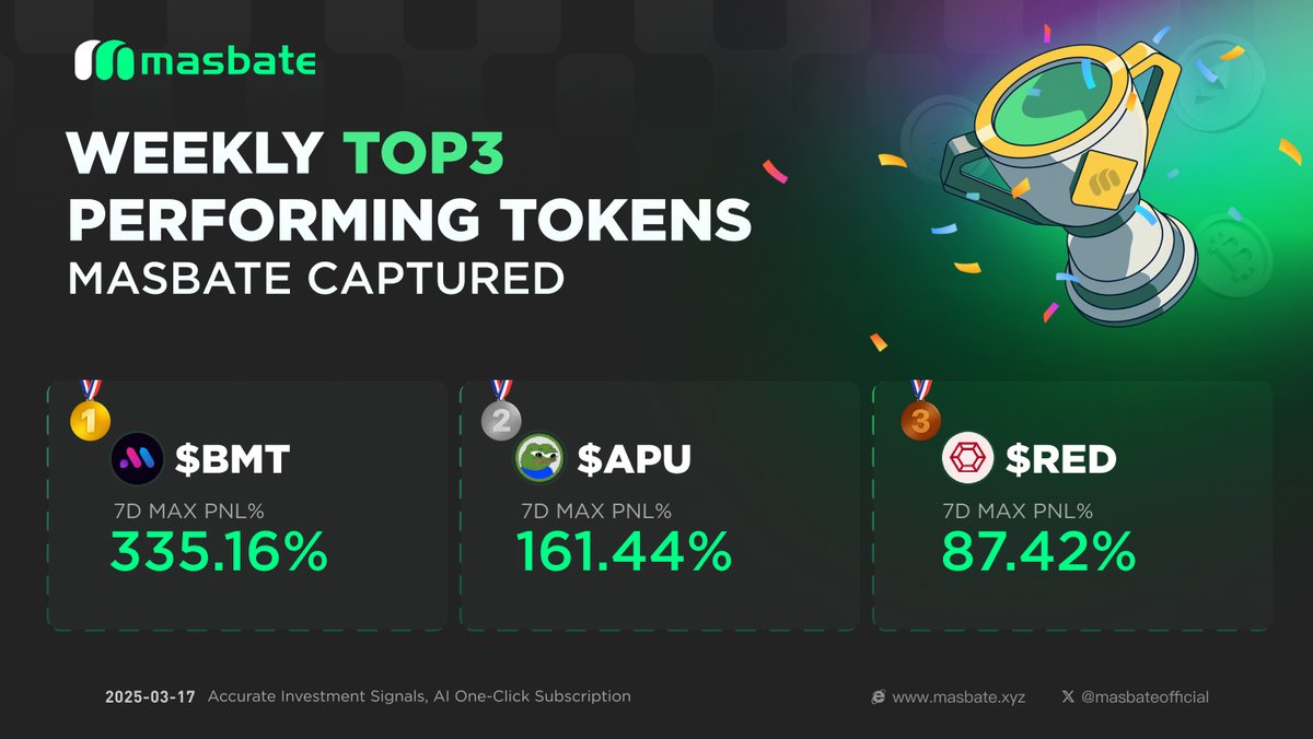 masbateofficial's tweet image. 🎉In the last week, Masbate captured and pushed a total of 22 Token growth signals. Masbate users have seen highest ROI of 1331.41% by investing using Signal Catchers!
🎖️The top3 performing tokens as of now are as follows. 
🔥Top1  $BMT 📈335.16%
🔥Top2  $APU 📈161.44%
🔥Top3…