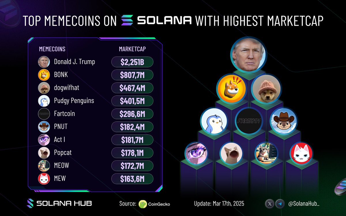 🔥 Top memecoins on Solana with highest Marketcap🚀

Own any of these? Which one stands out? 💰

🟢 $TRUMP <a href="/realDonaldTrump/">Donald J. Trump</a>
🟢 $BONK <a href="/bonk_inu/">BONK!!!</a>
🟢 $WIF <a href="/dogwifcoin/">dogwifcoin</a>
🟢 $PENGU <a href="/pudgypenguins/">Pudgy Penguins</a>
🟢 $FARTCOIN <a href="/FartCoinOfSOL/">Fartcoin💨</a>
🟢 $PNUT <a href="/pnutsolana/">PNUT - Peanut The Squirrel</a>
🟢 $ACT <a href="/ACTICOMMUNITY/">Act I : The AI Prophecy</a>
🟢 $POPCAT