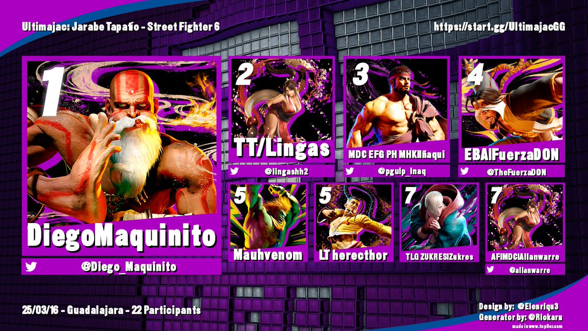 AF GDL (@af_gdl) on Twitter photo Felicidades al Top 8 del torneo de SF6 en Ultimajac ¡Gracias a todos los asistentes!
🥇<a href="/Diego_Maquinito/">DiegoMaquinito</a>
🥈<a href="/lingashh2/">TT Lingas</a>
🥉<a href="/pgp_inaqui/">Iñaquiᅠᅠᅠᅠᅠᅠᅠᅠᅠᅠᅠᅠᅠᅠᅠᅠᅠᅠᅠᅠᅠᅠᅠᅠᅠᅠᅠᅠᅠᅠᅠᅠᅠ</a>
4° <a href="/TheFuerzaDON/">EBA | FuerzaDON</a>
5° Mauhvenom & LT | Herecthor
7° Zukres & <a href="/allanwarre/">AF|Allanwarre</a> Felicidades al Top 8 del torneo de SF6 en Ultimajac ¡Gracias a todos los asistentes!
🥇<a href="/Diego_Maquinito/">DiegoMaquinito</a>
🥈<a href="/lingashh2/">TT Lingas</a>
🥉<a href="/pgp_inaqui/">Iñaquiᅠᅠᅠᅠᅠᅠᅠᅠᅠᅠᅠᅠᅠᅠᅠᅠᅠᅠᅠᅠᅠᅠᅠᅠᅠᅠᅠᅠᅠᅠᅠᅠᅠ</a>
4° <a href="/TheFuerzaDON/">EBA | FuerzaDON</a>
5° Mauhvenom & LT | Herecthor
7° Zukres & <a href="/allanwarre/">AF|Allanwarre</a>