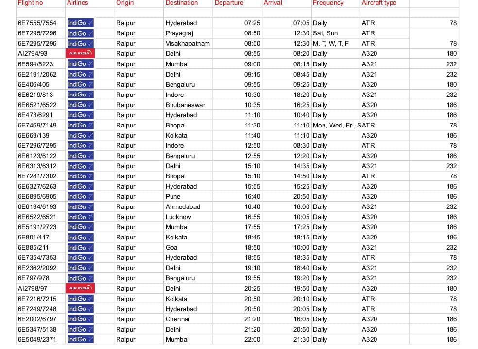 Dear <a href="/iamadityaghosh/">Aditya Ghosh</a> <a href="/AkasaAir/">Akasa Air</a> : Look how a single Airline is enjoying a monopoly at Raipur <a href="/aairprairport/">Raipur Airport</a> while r still experimenting with some good n some unviable routes. Please consider Delhi &amp; Mumbai routes now as Navi Mumbai, Hindon &amp; NOIDA are ready with slots.
