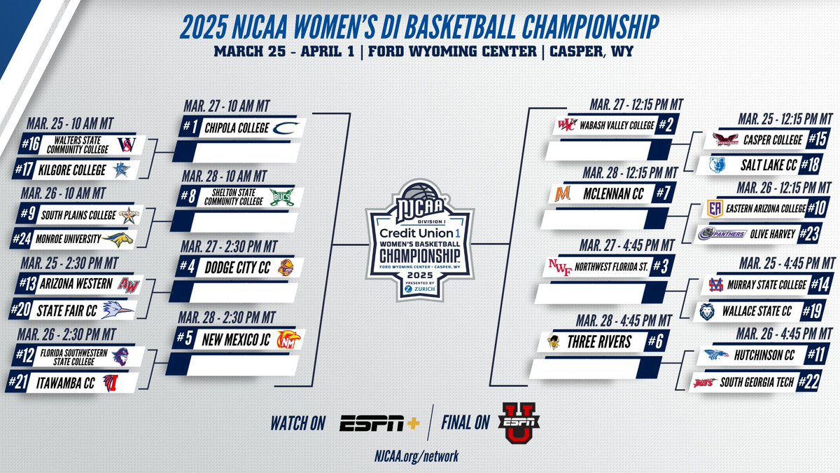 Lady Warriors are the number 2 overall seed for the 2nd straight year! Lady Warriors have a first round bye and will play the winner of Casper &amp; Salt Lake on Thursday,  March 27th at 12:15pm on ESPN+.