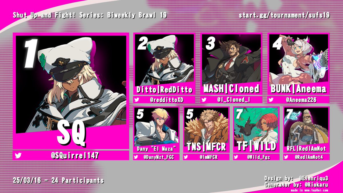 Shut Up And Fight! (@sufseries) on Twitter photo Congrats to SQ for winning this week's SUFS! Thanks to <a href="/2Jellyish/">2Jellyish 🔜CEO&C3</a>
for commentating this time around- see everyone in three weeks!
1. <a href="/SQuirrel147/">SQ</a>
2. <a href="/reddittoXD/">RedDitto</a>
3. <a href="/l_Cloned_l/">VICE | OMG | Cloned @CB25</a>
4. <a href="/Aneema226/">Aneema 🔜 CEO</a>
5. <a href="/DanyMzt_FGC/">Dany El Maza🔜 Start over</a>
5. <a href="/ImMFCR/">TNS| MFCR</a>
7. <a href="/Wild_Fgc/">TF | Wild</a>
7. <a href="/RedIAmNot4/">RedIAmNot</a> Congrats to SQ for winning this week's SUFS! Thanks to <a href="/2Jellyish/">2Jellyish 🔜CEO&C3</a>
for commentating this time around- see everyone in three weeks!
1. <a href="/SQuirrel147/">SQ</a>
2. <a href="/reddittoXD/">RedDitto</a>
3. <a href="/l_Cloned_l/">VICE | OMG | Cloned @CB25</a>
4. <a href="/Aneema226/">Aneema 🔜 CEO</a>
5. <a href="/DanyMzt_FGC/">Dany El Maza🔜 Start over</a>
5. <a href="/ImMFCR/">TNS| MFCR</a>
7. <a href="/Wild_Fgc/">TF | Wild</a>
7. <a href="/RedIAmNot4/">RedIAmNot</a>