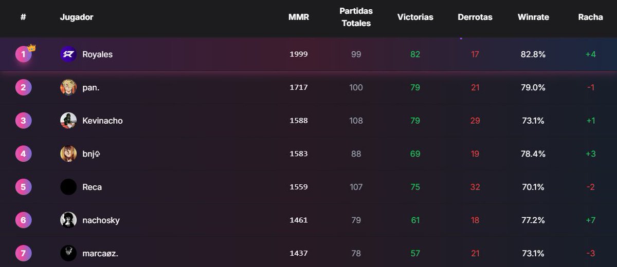 6HumanosRL's tweet image. 🏆 LOS GANADORES DEL EVENTO 🏆

Felicidades @RoyalesNTC, @panrl_, @kevinachorl, @benjita_bnj, @Reca_rl, @nxchosky, @marcaozrl