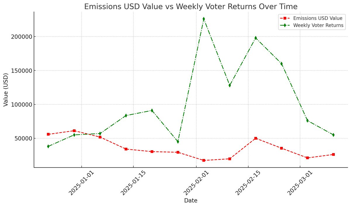 1/ There’s been a lot of talk about voter profitability lately.

Let’s dive into what this means and how you can take advantage. 🧵👇