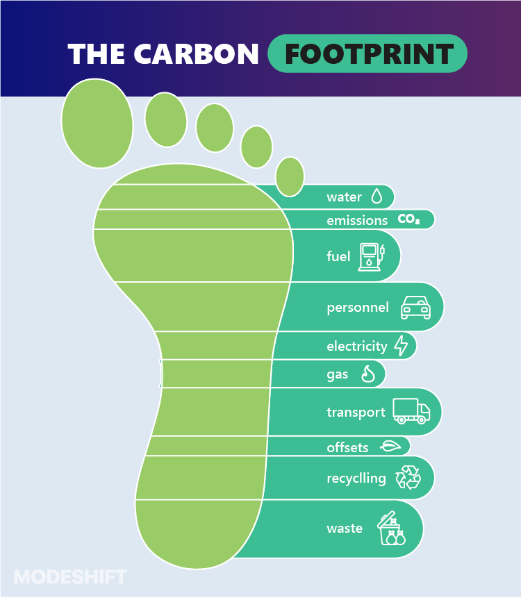 EM203GIannaco's tweet image. this is an image of what the average persons carbon footprint is #EM203Problems