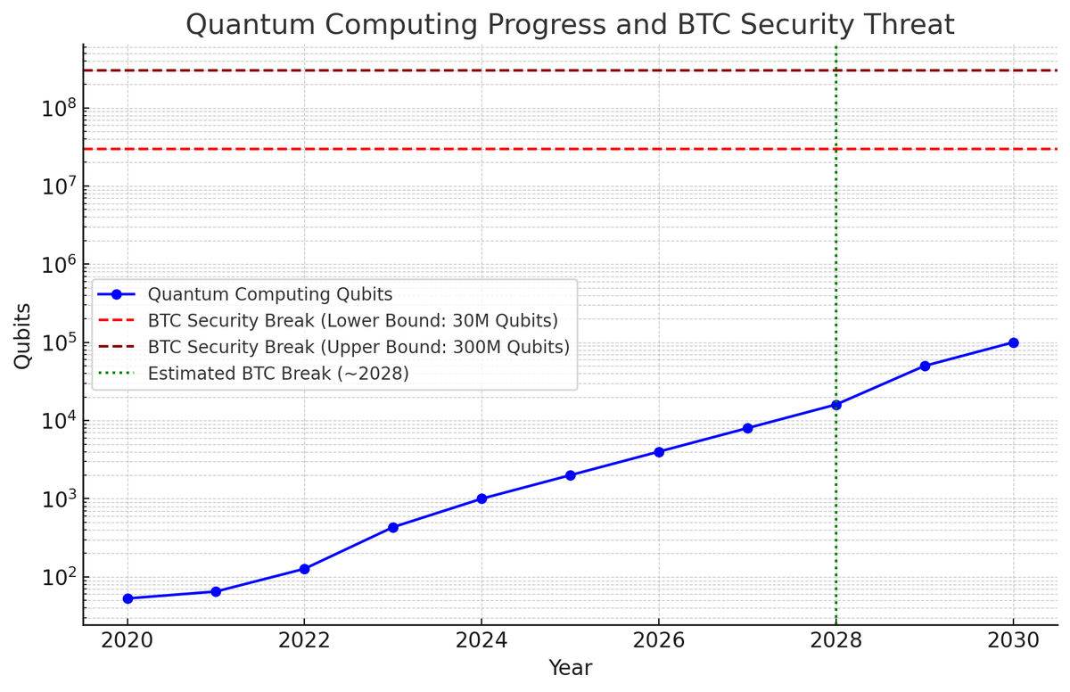 Crypto_peet's tweet photo. If you think AI is big, wait until you see what Quantum Computing (#QC) can do.

But it's not just a benefit—it’s a security threat. One major risk? Breaking the cryptography of the $BTC blockchain.

It’s estimated to take 30-300M qubits to crack BTC wallets, likely reachable in 3-4 years given QC's rapid progress:
- D-Wave: Achieved quantum supremacy.
- IBM: Deployed 156-qubit Quantum System Two.
- Microsoft: Advanced Majorana-based qubits.
- IBM: Developing 4,158-qubit Kookaburra.
- Oxford: Progress in quantum networking.

Most blockchains are unprepared, but @cellframenet offers a quantum-secure blockchain with L0/1/2 and sharding, built for massive scalability.

With TradeFi tokenization coming, demand for quantum-proof chains will explode. $CELL at 15M market cap is massively undervalued—multi-billion potential in 12-24 months.