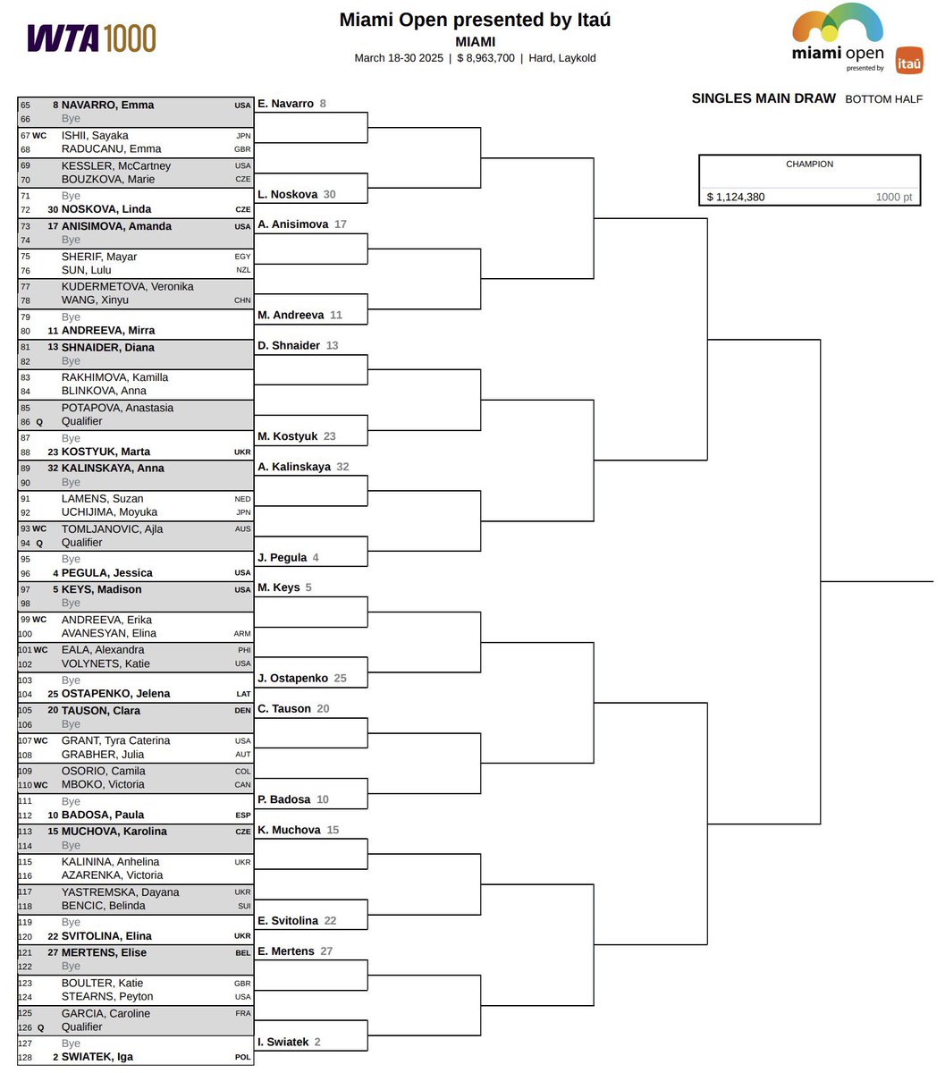 This Miami draw... 🤯 #WTA #MiamiOpen
⭐️ Gauff plays the winner of Kvitova/Kenin
⭐️ Swiatek might