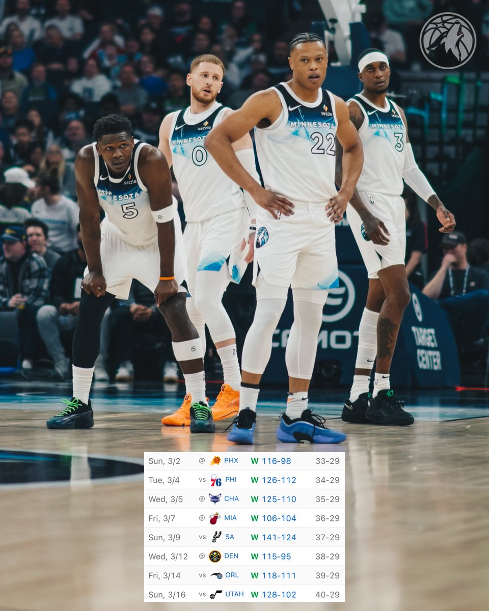 longest active win streak in the league 👏