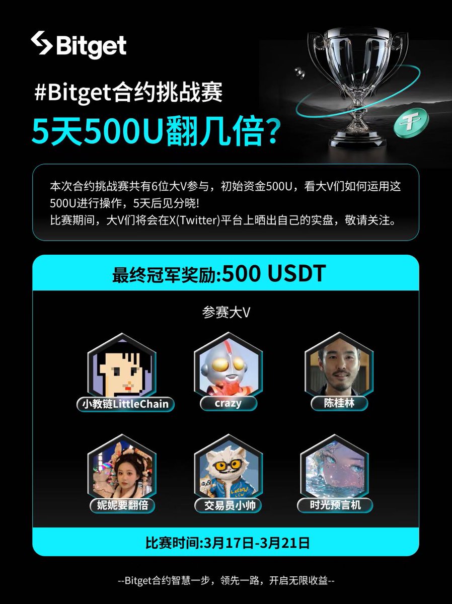 Bitget 合约挑战赛第二期🎉 5️⃣天500U ，你能翻几倍？ 最终冠军奖励🏆500 USDT，将会花落谁家？  比赛时间⏰3月17日-3月21日🙋本期参赛选手：交易员小帅@diaomao2023，陈桂林@Guilin_Chen_，Crazy  @Xiaoye162，妮妮要翻倍@niniSweet88，小教链LittleChain @Charry2022 ...