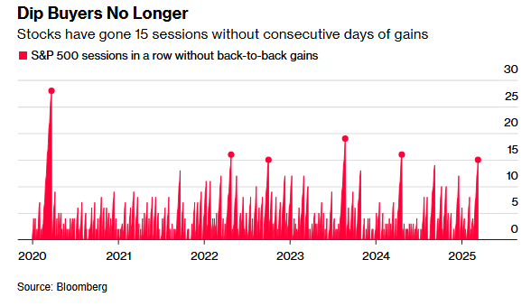 Barchart's tweet photo. U.S. Stocks have now gone 17 days without consecutive gains, the 2nd longest stretch since Covid 🚨 (Note: the below visual is through Wednesday when it was 15 days) https://t.co/vCwO6nLQsy