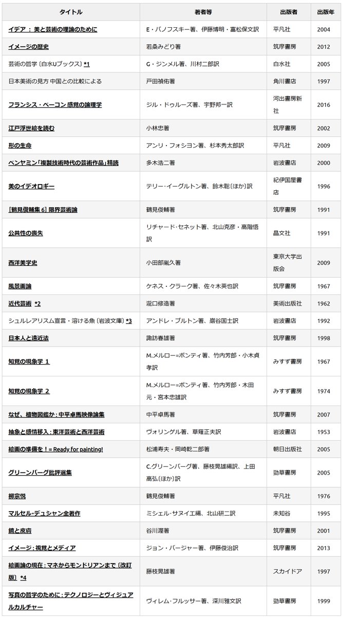 美術史・美学を学ぶ大学生におすすめの本、高島直之先生のこのリストを参考にいろいろ見てみるといいのではないでしょうか
