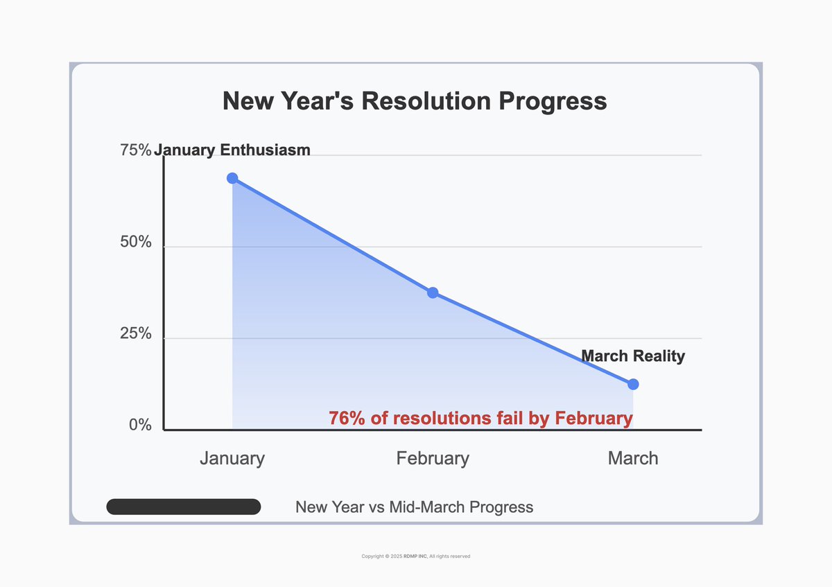 chidiemeh184's tweet image. 76% of New Year’s resolutions fail due to lack of tracking progress #RDMP #GoalTracking