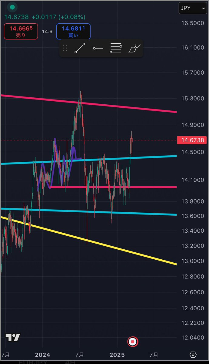 #SEKJPY
1枚目 USDJPY
2枚目 SEKJPY
だいぶ前に買い言及したSEKですが、どの他通貨と比較しても明確に強くなってきましたね。
30年のトレンドラインをブレイクした今、長期チャートが齎す潜在的な買い需要が底支えをしています。
もちろん長期での分析なので時間はかかるがその分とても堅い。