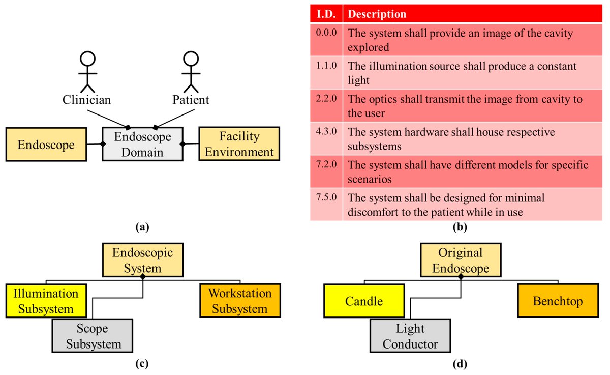 Systems_MDPI's tweet image. #mdpisystems Call for reading:
#Endoscopy Lifetime #SystemsArchitecture: Scoping Out the Past to Diagnose the Future Technology
👉mdpi.com/2079-8954/10/5…
by authors from @UofSouthAlabama
#systems #systemlifecycle #modelbasedsystemsengineering #futureendoscope