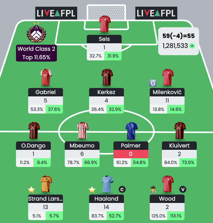 __cool2__'s tweet photo. GW29✅ 
5⃣5⃣points
1.4m➡️1.2m🌎

Milenkovic, Strand Larson, Haaland⭐️
Dango, Wood, Palmer😞

Very happy with my transfers. But Palmer and Dango are becoming a problem.
#fpl https://t.co/QEZk7t2Xwd