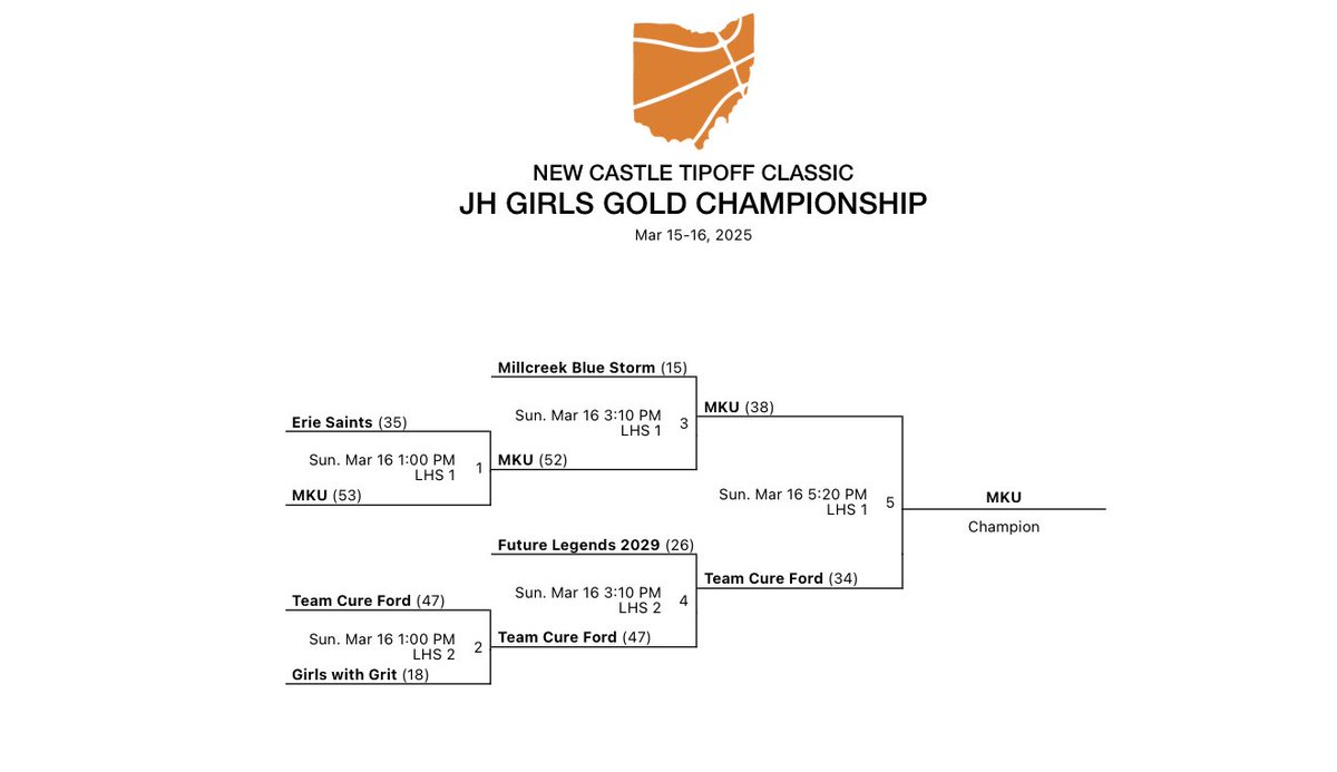 Me and my girls won the New Castle Classic. #WeWorkin