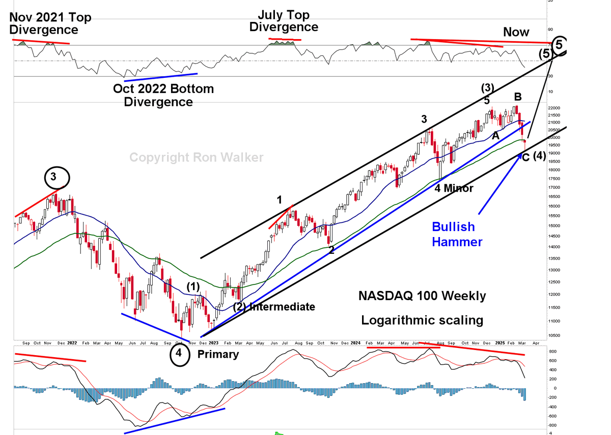 King0ftheCharts's tweet photo. NASDAQ 100 Elliott Wave Count 

New highs likely for the NASDAQ 100 to finish the blow-off top. My Elliott Wave count (not to be confused with imitations) shows this selloff as corrective to be followed by the final phase of the blow-off top for new ATHs on NDX. This is my bullish count.  

The blue trendline broke with this correction. By  breaking the blue trendline, the correction has allowed for a very nice looking parallel channel to form on as it tests the 50 week EMA. NASDAQ 100 got a bullish hammer candlestick as I talked about in the weekend update. 

NASDAQ broke the blue rising trendline only to expand into a larger rising price channel. Blow-off top rally likely to the upper end of the channel.  My alternative count would have NASDAQ going sideways if NVDA is a drag on tech.   

#blowofftop #elliottwave $SPX $SPY #SP500 $ES_F $QQQ $NDX #NASDAQ100 #Tariffs #GDP #inflation #tradewar #Trump #FOMC $DXY #Powell #blowofftoop $SPXS $SPXL $TQQQ $SQQQ $NVDA $AAPL $TNX $VIX