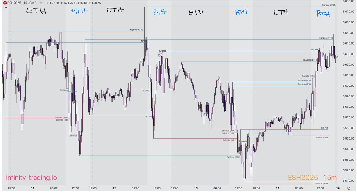 I see Liquidity as NY Session (Regular Trading Hours) and the overnight Sessions (Electronic Trading Hours)

Everything about the Markets is designed to throw you off so Smart Money can take your money. 

Liquidity is the #1 tool of Smart Money. The entire purpose of ETH and RTH