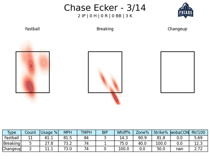 Malvern Prep Baseball Analytics (@friaranalytics) on Twitter photo '25 W&M OF commit Chase Ecker showing off his two-way ability with an electric two innings Friday vs. Penncrest, suffocating the zone with his FB. <a href="/EckerChase13/">Chase Ecker</a> <a href="/MPFriarBaseball/">Malvern Prep Baseball</a> '25 W&M OF commit Chase Ecker showing off his two-way ability with an electric two innings Friday vs. Penncrest, suffocating the zone with his FB. <a href="/EckerChase13/">Chase Ecker</a> <a href="/MPFriarBaseball/">Malvern Prep Baseball</a>