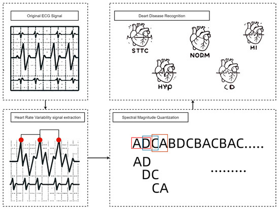 Sensors_MDPI's tweet image. Heart Diseases Recognition Model Based on HRV Feature Extraction over 12-Lead ECG Signals
mdpi.com/1424-8220/24/1…
#heartrate #featureextraction #ECG