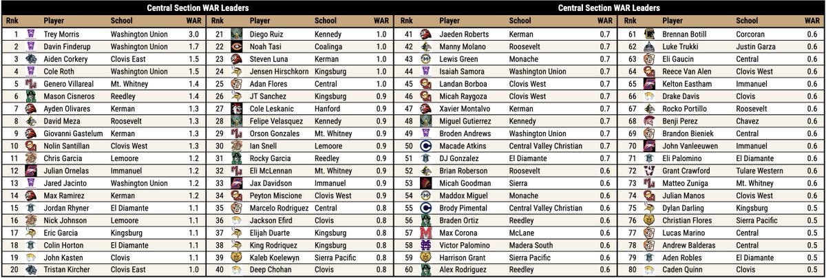 Pitcher DIGS (@digspitcher) on Twitter photo Greater Fresno ⚾️ WAR Leaders
Think of this as the "Northern" Central Section. Washington Union's Trey Morris (<a href="/BeaverBaseball/">Oregon State Baseball</a>) now leads all of NorCal in combined WAR. Greater Fresno ⚾️ WAR Leaders
Think of this as the "Northern" Central Section. Washington Union's Trey Morris (<a href="/BeaverBaseball/">Oregon State Baseball</a>) now leads all of NorCal in combined WAR.