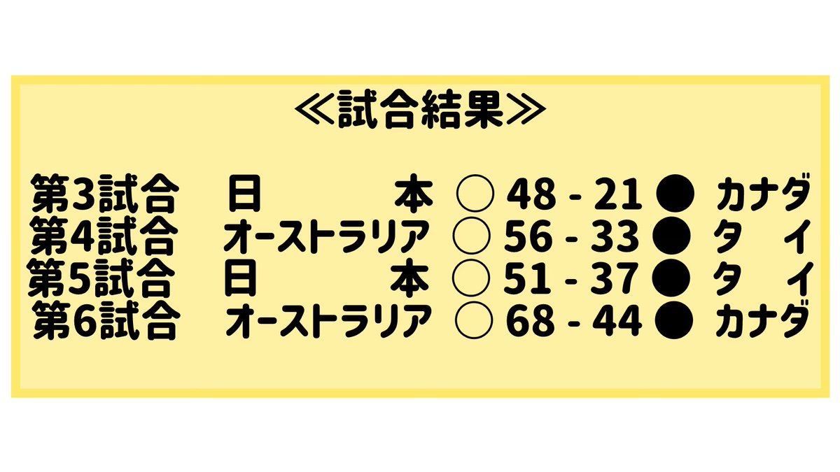 大阪カップを振り返ろう！②
 
2月15日（土）は大会2日目！
この日は、メインアリーナとサブアリーナの両方で試合が行われました◎
 
朝から夕方まで、大熱戦でした！🔥