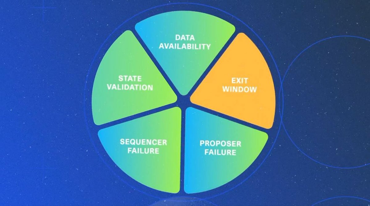 아비트럼은 Stage 2 탈중앙화 조건 5가지 중 4가지를 충족하였으며, 모든 이더리움 L2 체인 중 가장 Stage 2 탈중앙화에  가까워진 상태입니다🥇 크립토의 에토스(ethos)와 철학을 이어가는 블록체인으로써 앞으로도 탈중앙화 미션 달성을 위해 노력하겠습니다.