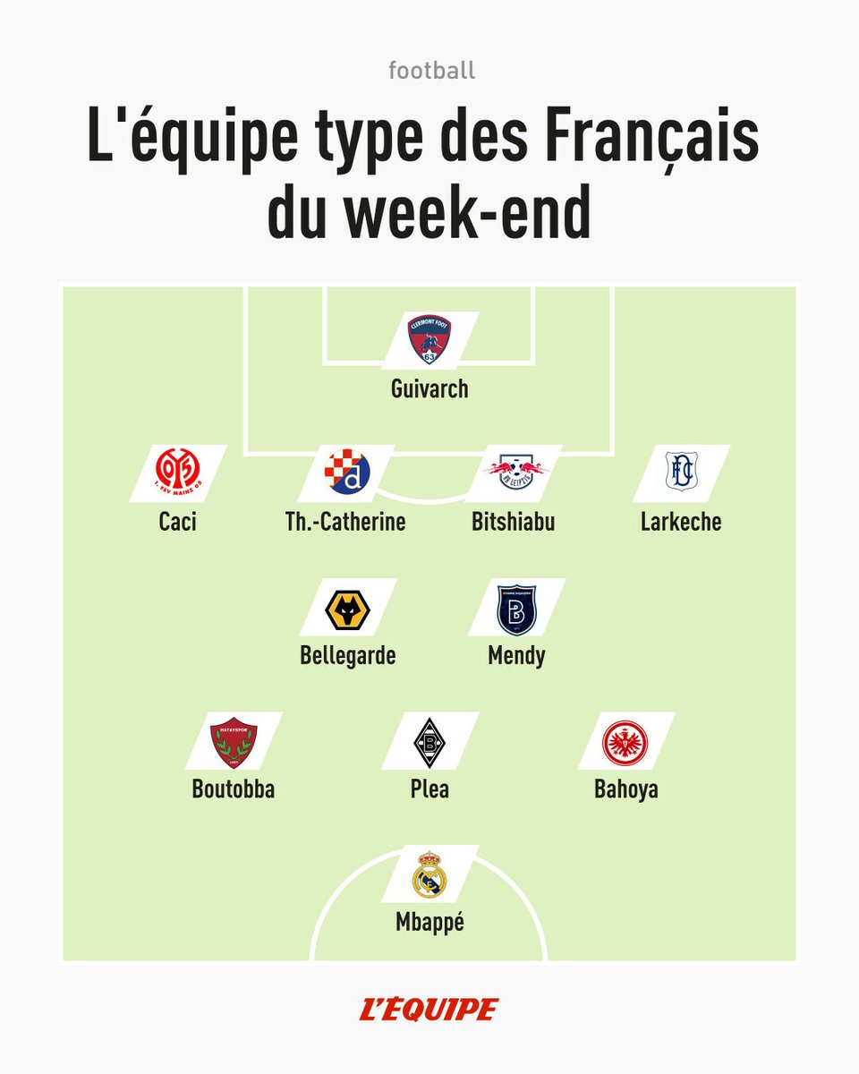 lequipe's tweet photo. Jeanricner Bellegarde, Anthony Caci, Alassane Plea ou encore Kylian Mbappé, de nombreux Français ont brillé ce week-end sur les pelouses européennes. Voici notre onze type.
➡️ https://t.co/C9oOoJDetY https://t.co/uO3UyKb4hW