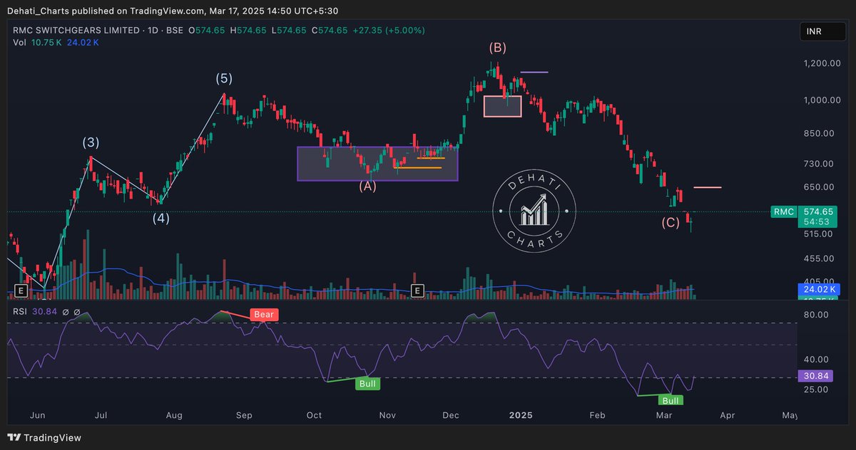 EquityTrends's tweet photo. #RMCswitchgears Can this bounce lead to a higher low ?
#RMCswitch https://t.co/2XpJv50eSf