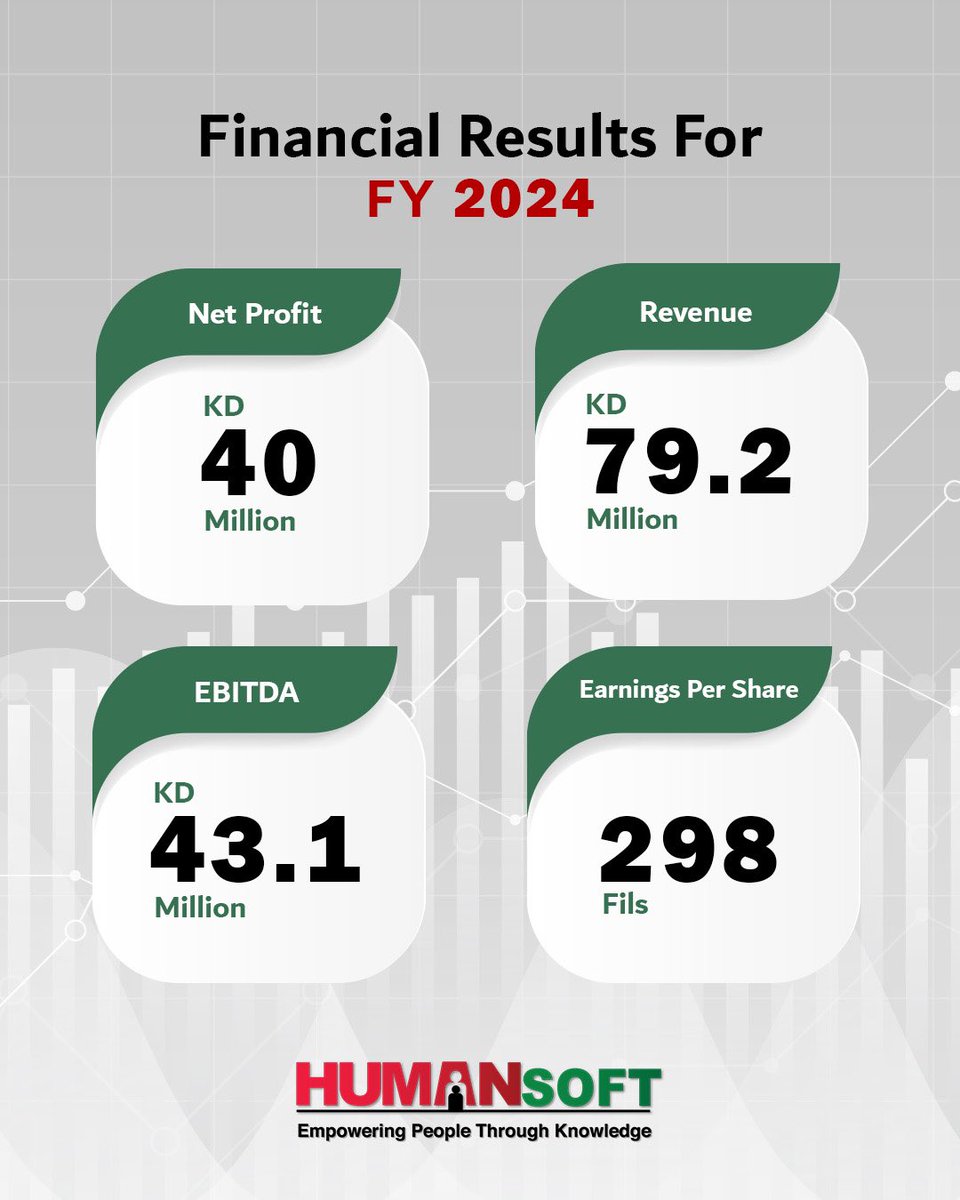 HumanSoft_'s tweet photo. HUMANSOFT recorded a net profit of KD 40 million for the year ended 31 December 2024, with revenue of KD 79.2 million and earnings per share of 298 fils. #HUMANSOFT https://t.co/bd1bRyZb56