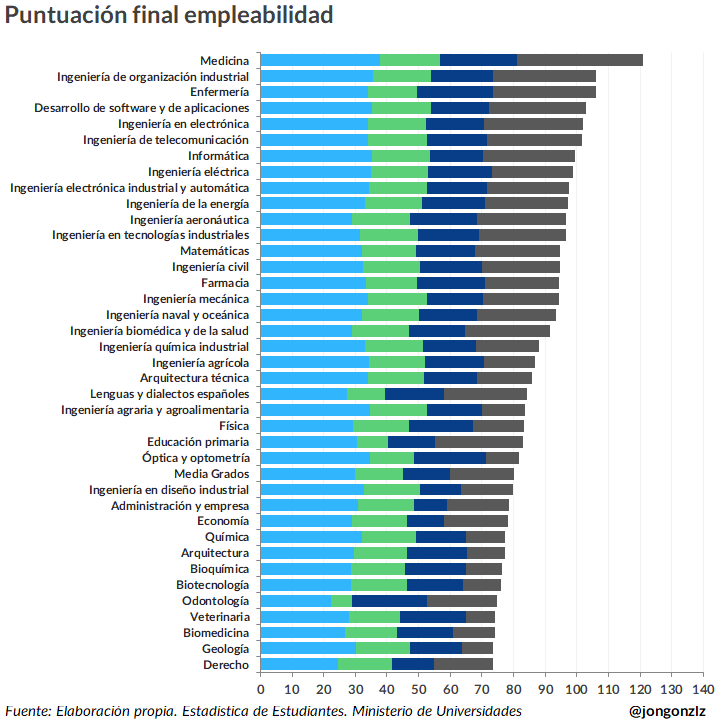 Jongonzlz's tweet image. No os asustéis, el único motivo por el que medicina no es primera en el ranking de empleabilidad es porque 4 años después están en su periodo de residencia, en el que tienen contrato temporal. 

Si eliminamos el efecto temporalidad (der) es primera por mucho