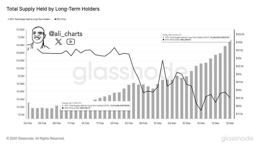 Bitcoin long-term holders reach new all-time high. Source: Ali Martinez/X