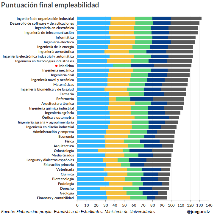 Jongonzlz's tweet image. No os asustéis, el único motivo por el que medicina no es primera en el ranking de empleabilidad es porque 4 años después están en su periodo de residencia, en el que tienen contrato temporal. 

Si eliminamos el efecto temporalidad (der) es primera por mucho