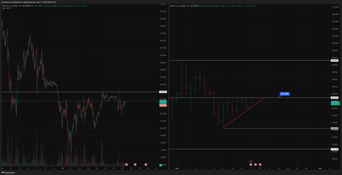 TakeProfitPro's tweet photo. @TheMoonCarl Let's wait! 
if 85000 will be broken these days - most probably bullish, otherwise bearish: https://t.co/znihL2dFO2