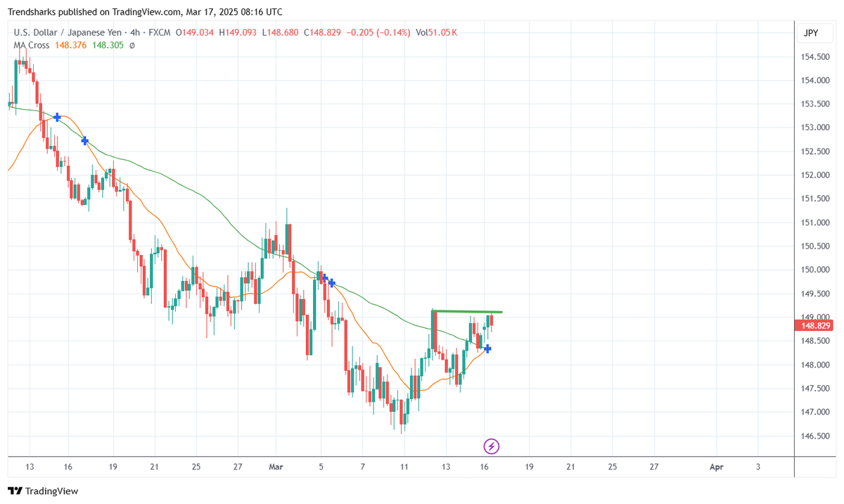 TrendsharksLive's tweet photo. A Golden Cross on the USD/JPY chart signals strong buying momentum. The pair is testing 149.15 resistance, increasing the chance of a breakout. We’ll buy at 149.20, targeting 200 pips profit, with a 1.5% stop loss for flexibility. Bullish momentum favors this setup.

#cfdtrading #CFD #USDJPY