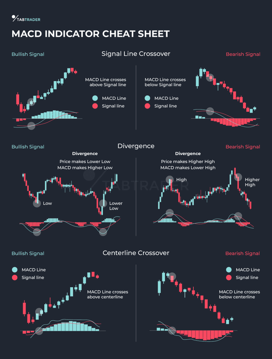 SoulzBTC's tweet image. 2.1 MACD

In this MACD CHEAT SHEET you can find:

- Signal Line Crossover
- Divergence
- Centerline Crossover

Bullish and Bearish trends explained.