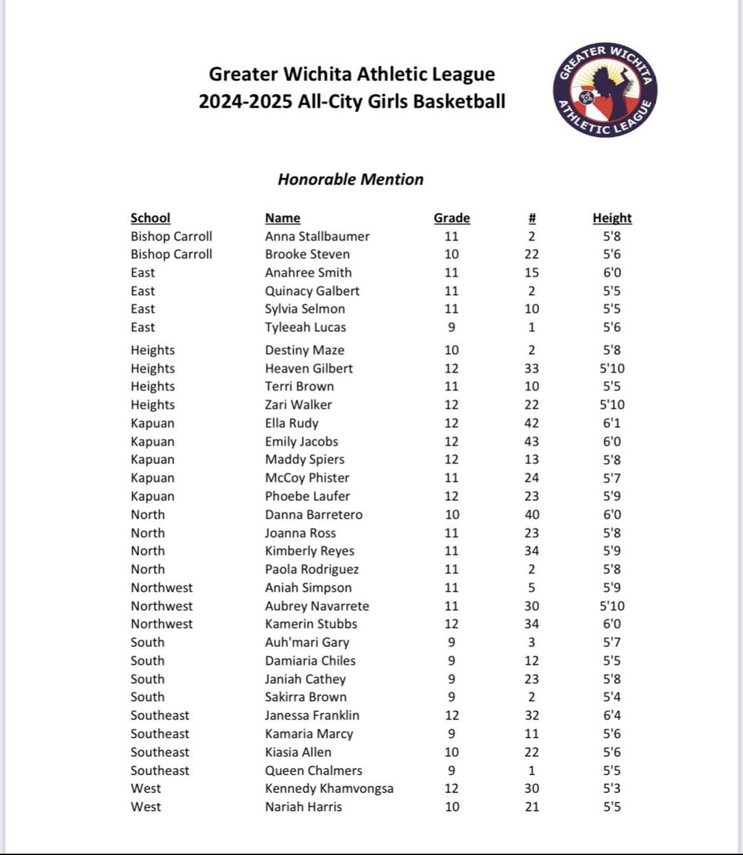 so extremely grateful to be named GWAL first team all city! Big congrats to my amazing teammates on their accomplishments as well!