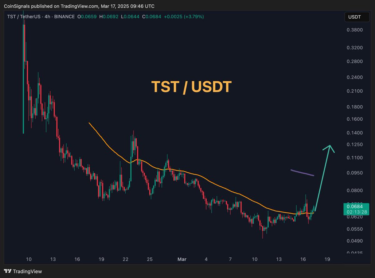 $TST / USDT Still in good buy zone before it pumps 3x-5x.