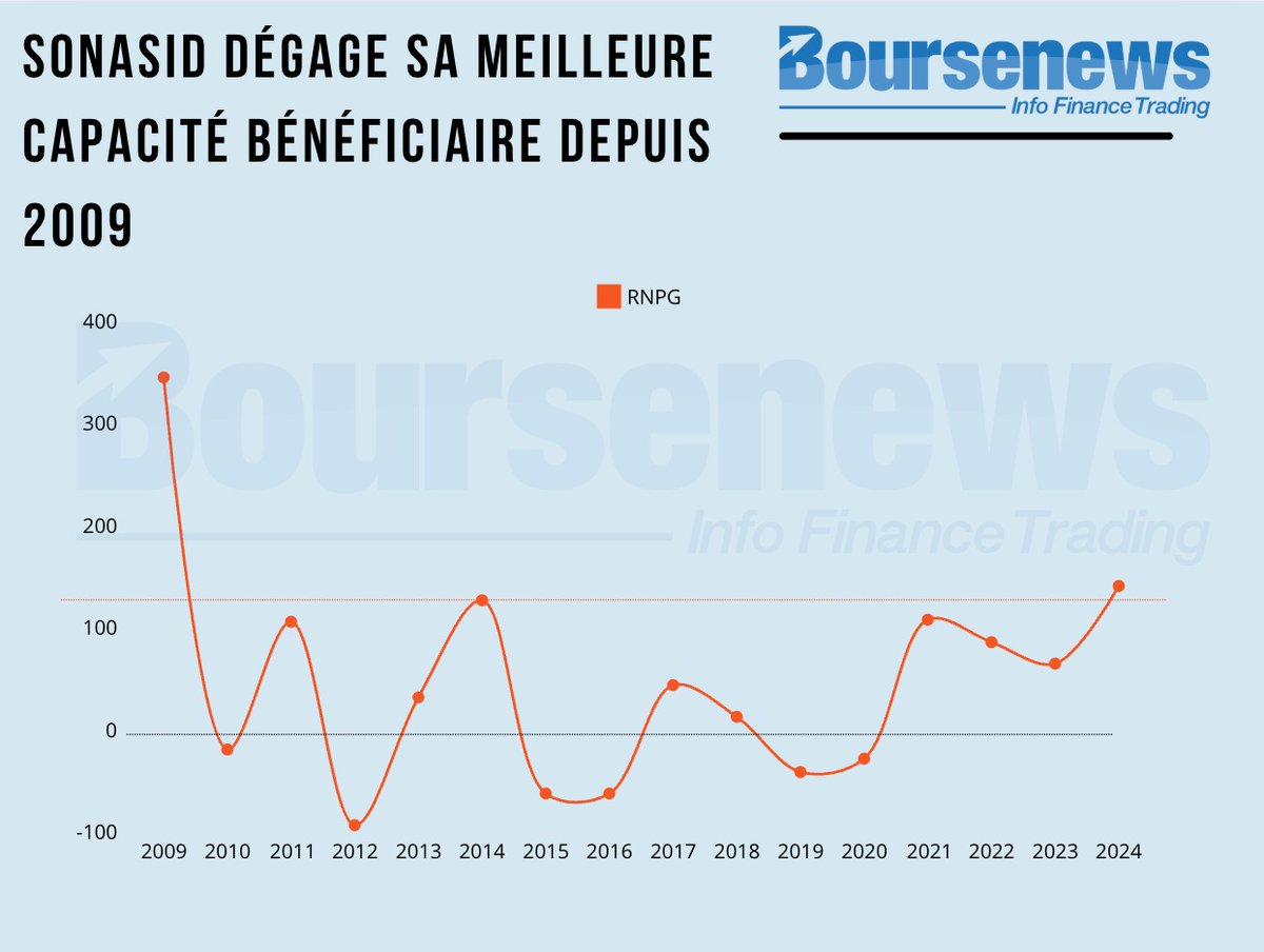 bourse_news's tweet photo. En image. Profitant d'un redressement des marges et d'une bonne dynamique des ventes au second semestre, #Sonasid enregistre son meilleur résultat en 14 ans, avec un RNPG de 141 MDH, soit près du double du consensus de marché. https://t.co/9YkqsBxq3o
