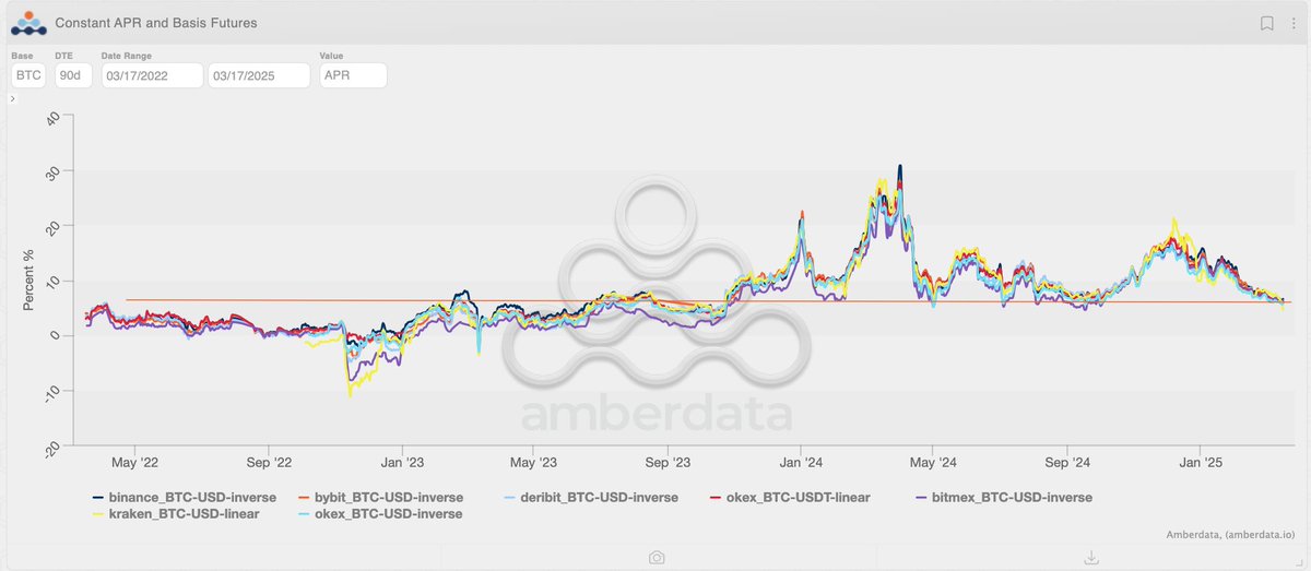 Gravity5ucks's tweet image. Bitcoin futures market on native crypto exchanges:
The top 3 exchanges control over 95% of the market.
No coincidence they also lead the options market since delta hedging with the underlying contract it's a no-brainer.
A niche market dwarfed by perpetuals.
But a market that…