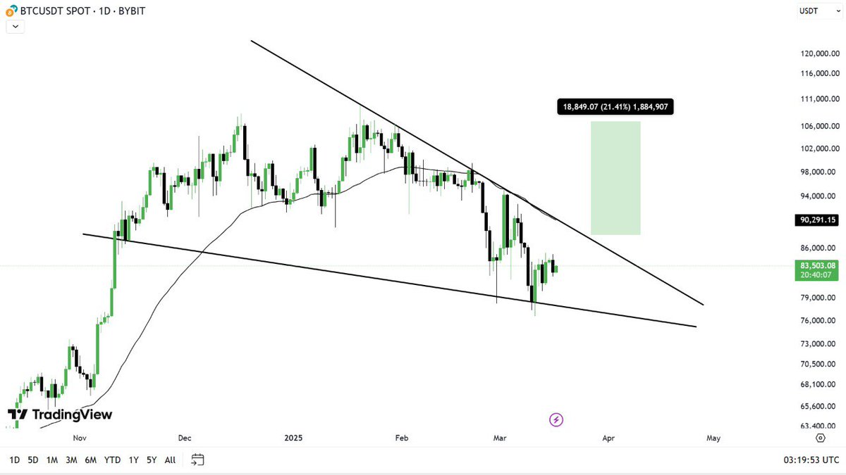 #Bitcoin (daily)

Bitcoin overall provided a good &amp; neutral weekly close whereas in the 4H timeframe it's moving in an uptrend. 

the entire scenario, suggesting that the reversal is right around the corner.

Anticipating a Big move either today or tomorrow in Bitcoin.
#btc