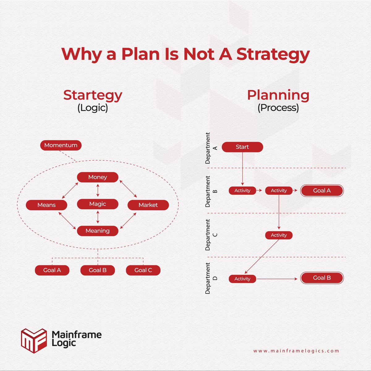 mainframelogic's tweet image. Plan your strategy to reach a SMART goal.

#strategy #solutions #mainframelogic #growthmindset #businesssuccess #digitalmarketing #innovations