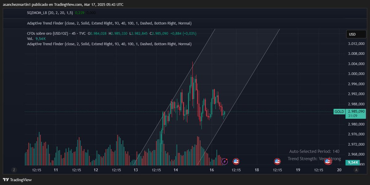 TRADING_CDMX's tweet photo. Check out my #GOLD analysis on @TradingView: https://t.co/8GbpSjZU4G  3030-3039 tope semanal y mensual del oro. https://t.co/5hcI8kwHkM