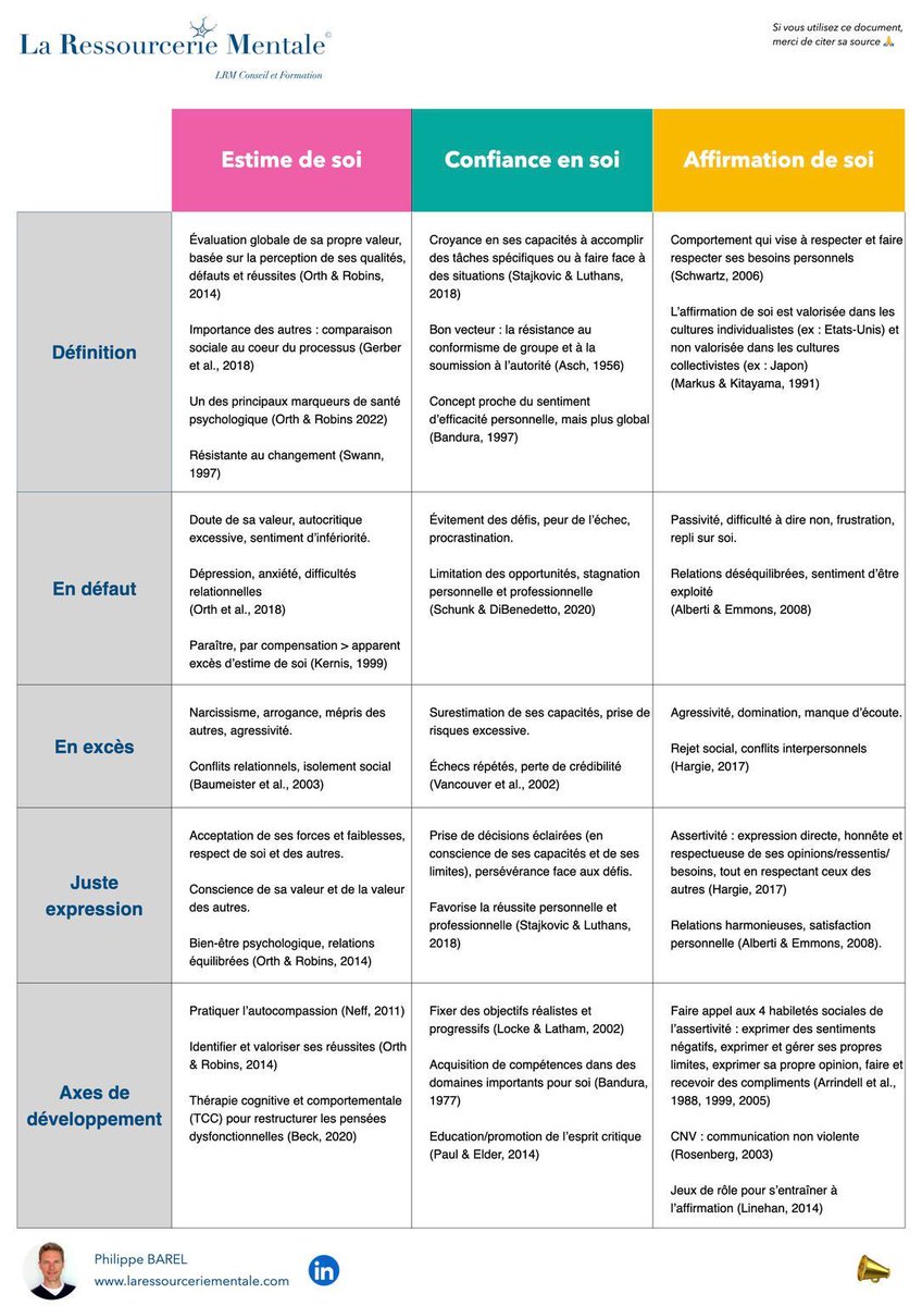 SOPHIAE (@sophiaefrance) on Twitter photo 💡 Estime de soi, confiance en soi, affirmation de soi : quelles différences ?
👉 Estime: perception de sa propre valeur
👉 Confiance : croyance en ses capacités
👉 Affirmation : exprimer ses besoins en respectant autrui
buff.ly/3QxTuAm
Source : <a href="/PhBarel/">Philippe Barel</a> 💡 Estime de soi, confiance en soi, affirmation de soi : quelles différences ?
👉 Estime: perception de sa propre valeur
👉 Confiance : croyance en ses capacités
👉 Affirmation : exprimer ses besoins en respectant autrui
buff.ly/3QxTuAm
Source : <a href="/PhBarel/">Philippe Barel</a>