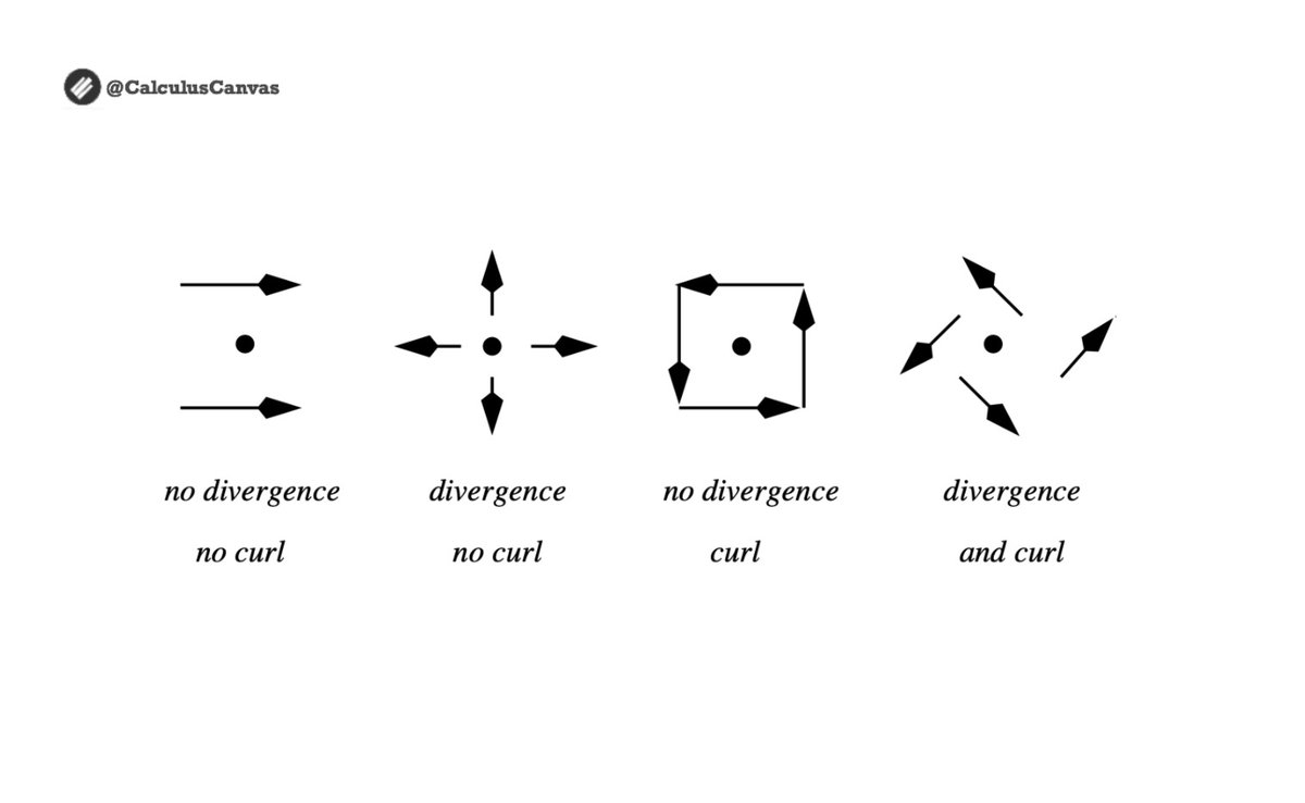 TheMathFlow's tweet image. Visualizing Vector Fields: Divergence and Curl in Action...ᝰ.ᐟ