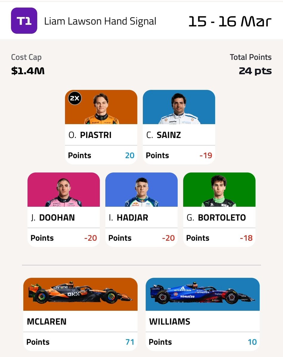 Positive note, I surely got my worst #F1fantasy race day out of the way for the year. Woo! 😅