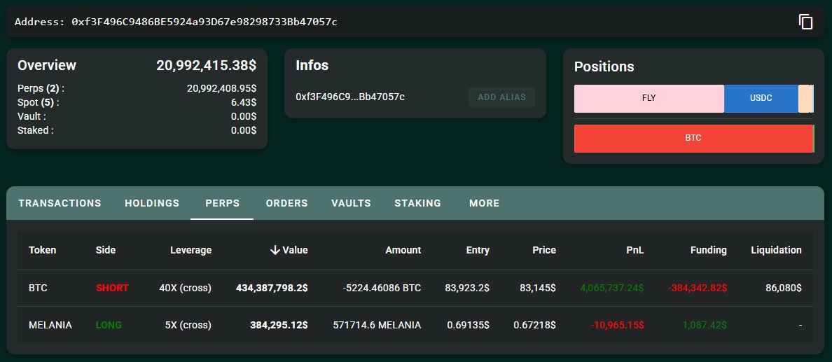 🚨UPDATE: The whale who opened a $320M short on $BTC is now sitting at an unrealized profit of $4 MILLION!

🐋 The whale is still holding their short position, now valued at $434M, with a liquidation price around ~$86,000.

💰Right now, the whale is profiting by closing positions