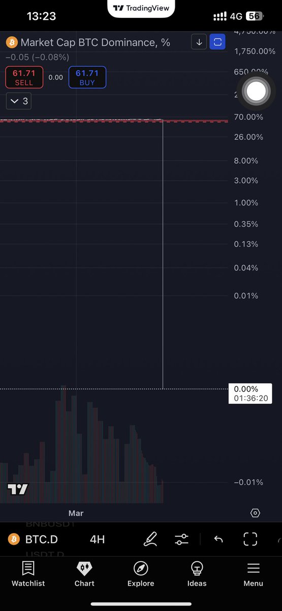 ThanhPhuong_CC's tweet photo. #BTc.dom về 0% rồi

Anh em x100 lần tài khoản chưa 😆 https://t.co/AA25opma6i