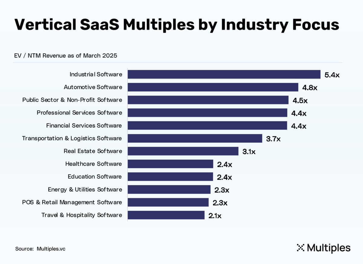 multiples_vc's tweet photo. (1/3) 🏭 Industrial software commands the highest EV / NTM revenue valuation multiple (5.4x) among all vertical SaaS categories, followed by automotive (4.8x) https://t.co/Hnr4t1HNBN