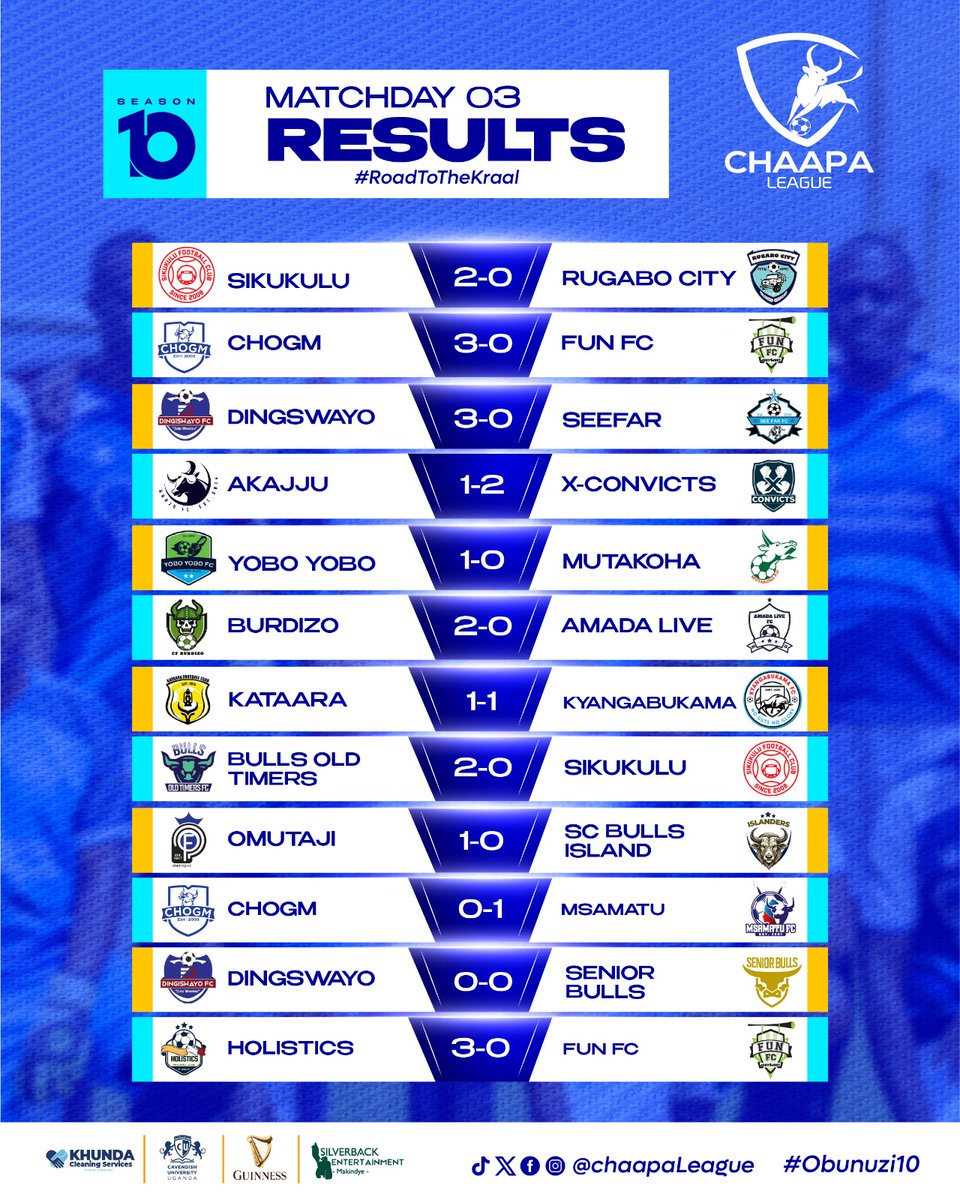ChaapaLeague's tweet image. What a Sunday! @FunFC_Official and @SC_BullsIsland continue on the downward spiral,  @omutajifc2017 have their voices up. @Kataarabulls have their winning run halted by winless @KyangabukamaFC . It's the #RoadToTheKraal